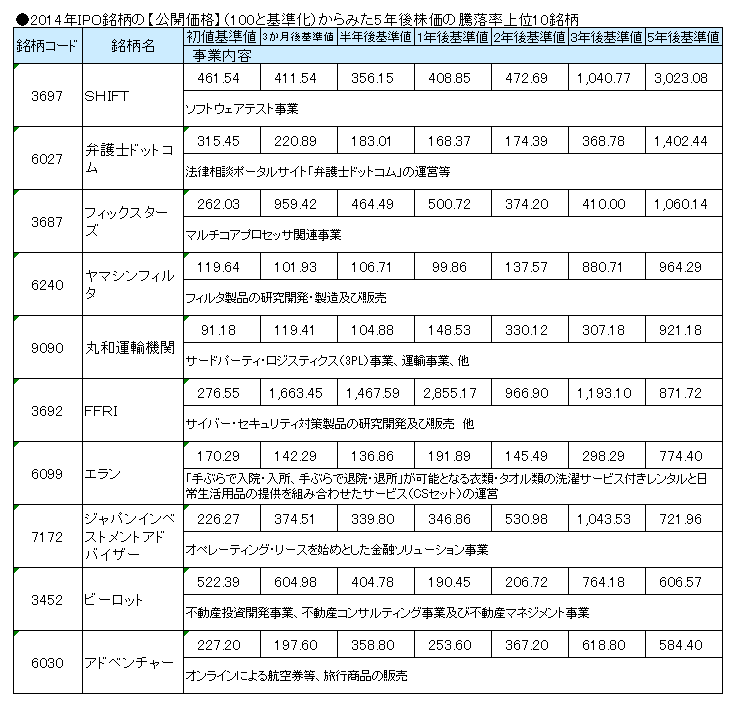 2014年IPO銘柄の【公開価格】（100と基準化）からみた5年後株価の騰落率上位10銘柄