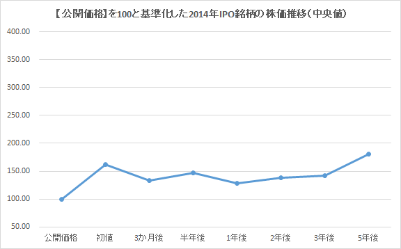 【公開価格】を100と基準化した2014年IPO銘柄の株価推移（中央値）