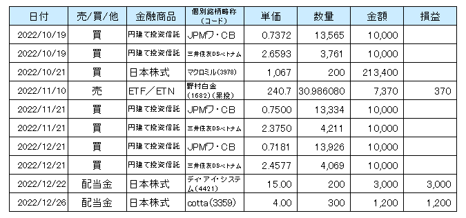 2022年10月から12月までのNISA口座での取引等の一覧表