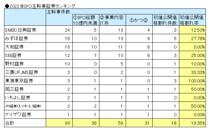 2022年のIPO主幹事ランキング