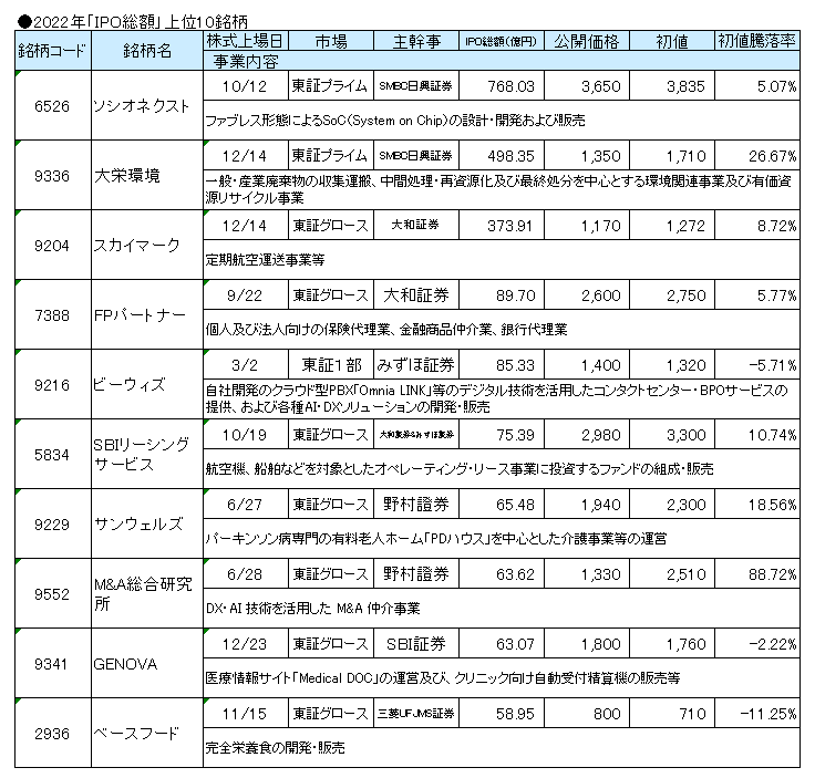 2022年の「IPO総額」上位10銘柄のランキング