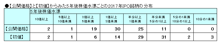 【公開価格】と【初値】からみた5年後株価水準ごとの2017年IPO銘柄の分布