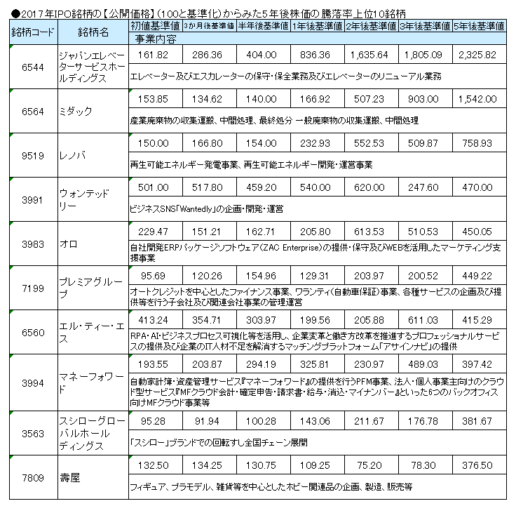 2017年IPO銘柄の【公開価格】（100と基準化）からみた5年後株価の騰落率上位10銘柄