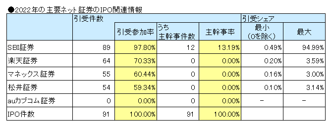 2022年の主要ネット証券のIPO関連情報