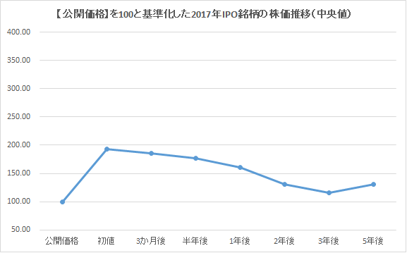 【公開価格】を100と基準化した2017年IPO銘柄の株価推移（中央値）