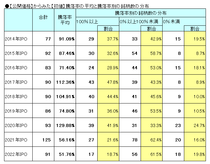 IPO【初値】騰落率の平均と騰落率別の銘柄数の分布（2014年から2022年まで）