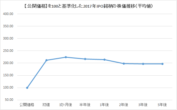 【公開価格】を100と基準化した2017年IPO銘柄の株価推移（平均値）