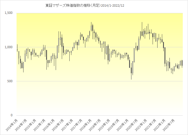 東証マザーズ株価指数チャート（2014年1月から2022年12月まで）