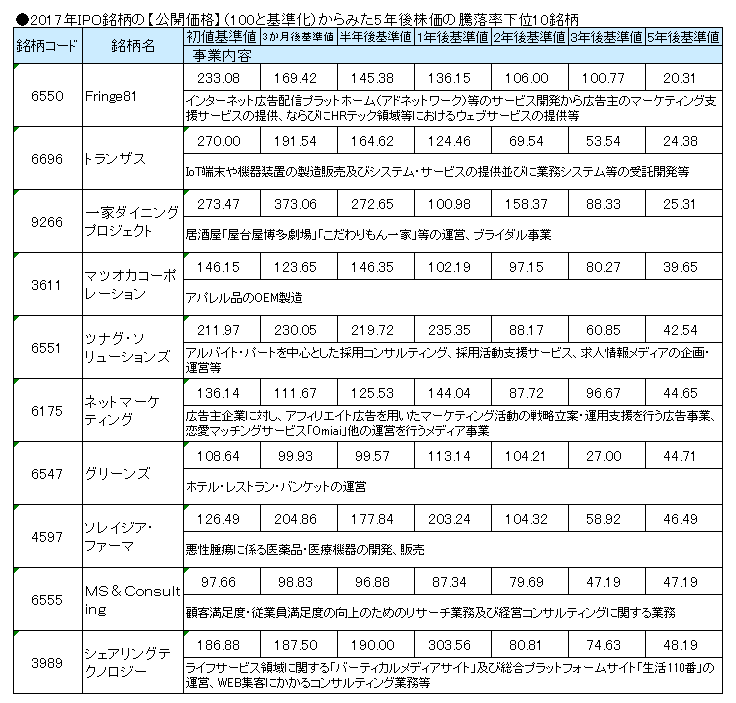 2017年IPO銘柄の【公開価格】（100と基準化）からみた5年後株価の騰落率下位10銘柄