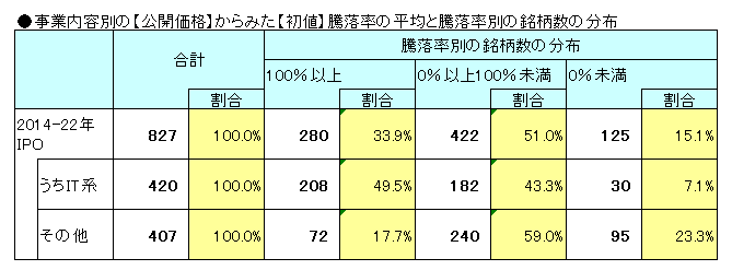 2014年から2022年までのIPO【初値】騰落率別の銘柄数の分布表