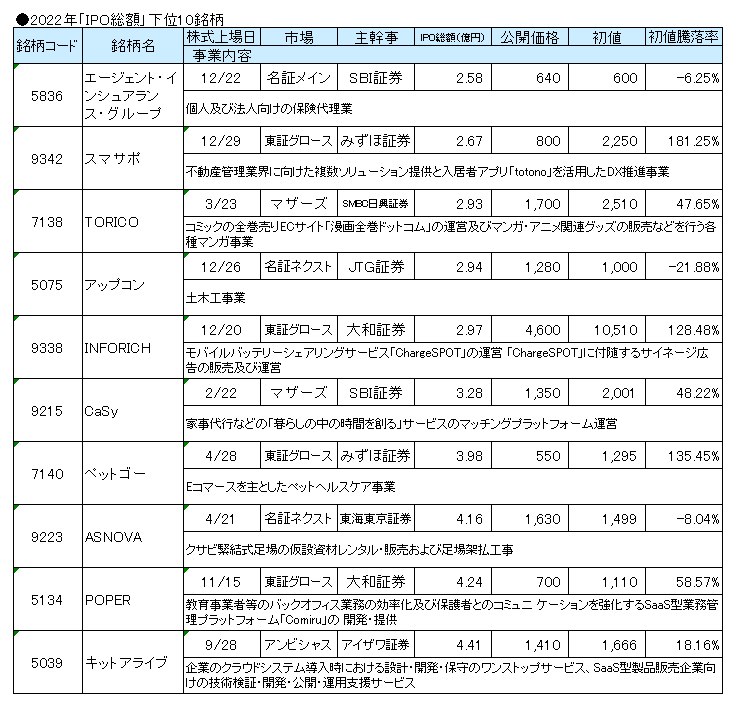 2022年の「IPO総額」上位10銘柄のランキング