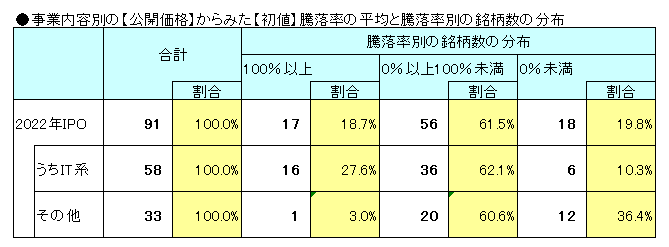 2022年のIPO【初値】騰落率別の銘柄数の分布表