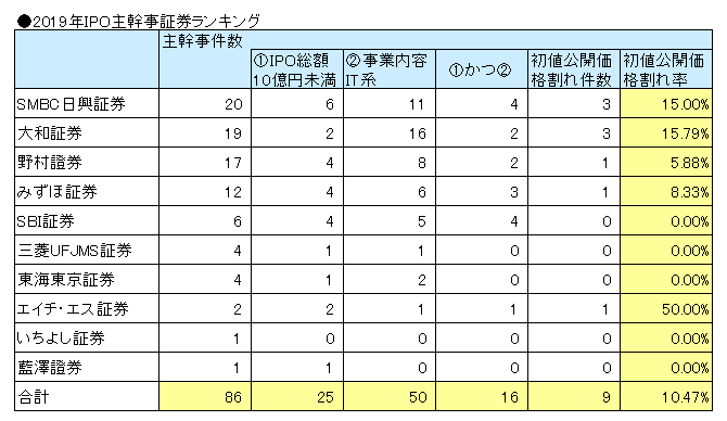 2019年のIPO主幹事ランキング