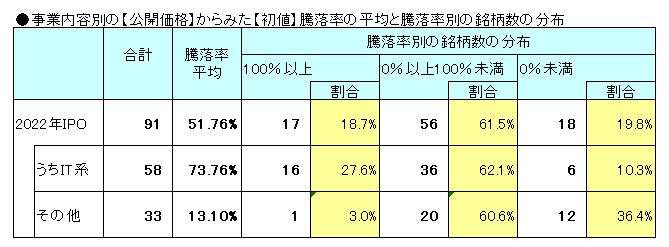 IPO事業内容別【初値】騰落率の平均と騰落率別の銘柄数の分布（2022年）