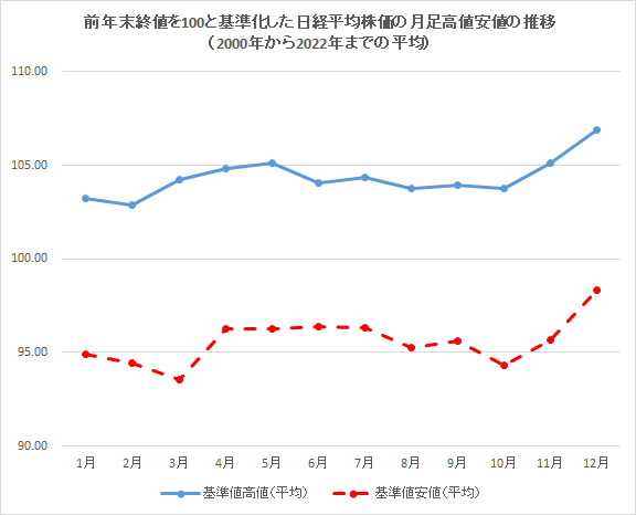 日経平均株価の月足高値安値の推移（2000年から2022年までの平均）