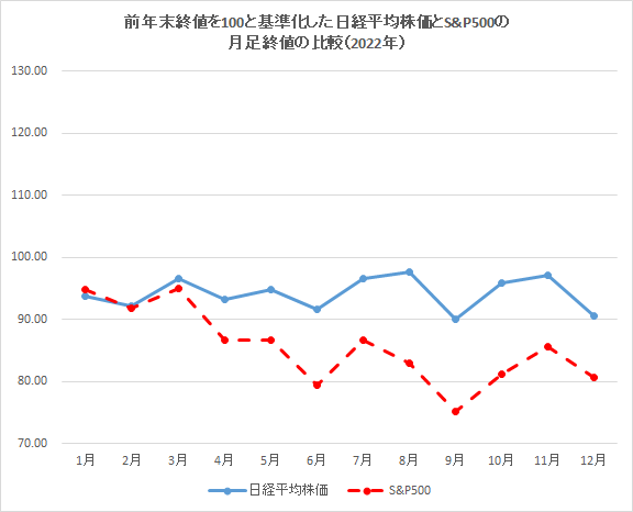 日経平均株価とS&P500の月足終値の比較（2022年）