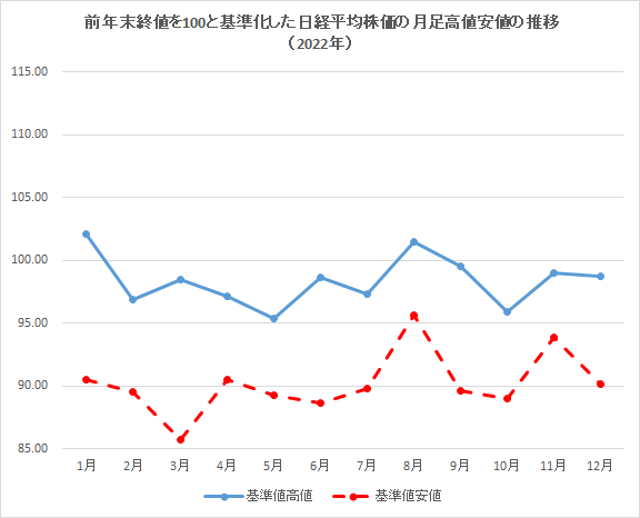 日経平均株価の月足高値安値の推移（2022年）