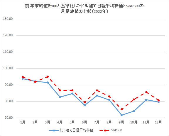 ドル建て日経平均株価とS&P500の月足終値の比較（2022年）