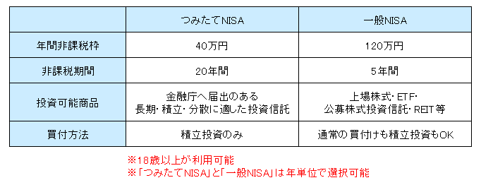 2023年までのつみたてNISAと一般NISA