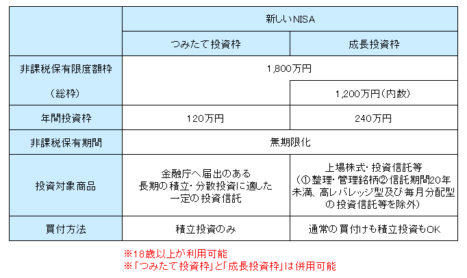 「新しいNISA」の概要