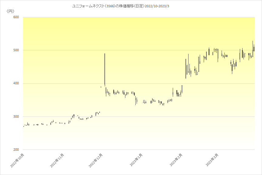 2022年10月から2023年3月までのユニフォームネクスト（3566）の株価チャート（日足）