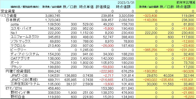 2023年3月末時点のNISA口座の資産内容