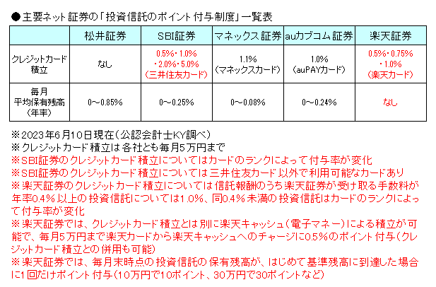 主要ネット証券の「投資信託のポイント付与制度」一覧表20230610