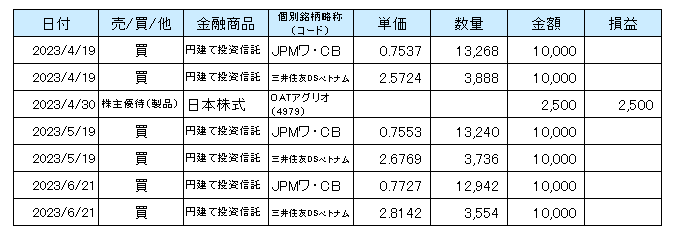 2023年4月から6月までのNISA口座での取引等の一覧表