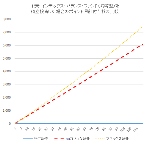 楽天・インデックス・バランス・ファンド（均等型）した場合のポイント累計付与額を証券会社別に比較したグラフ