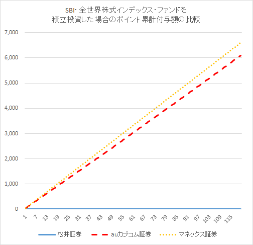 SBI・全世界株式インデックス・ファンドを積立投資した場合のポイント累計付与額を証券会社別に比較したグラフ