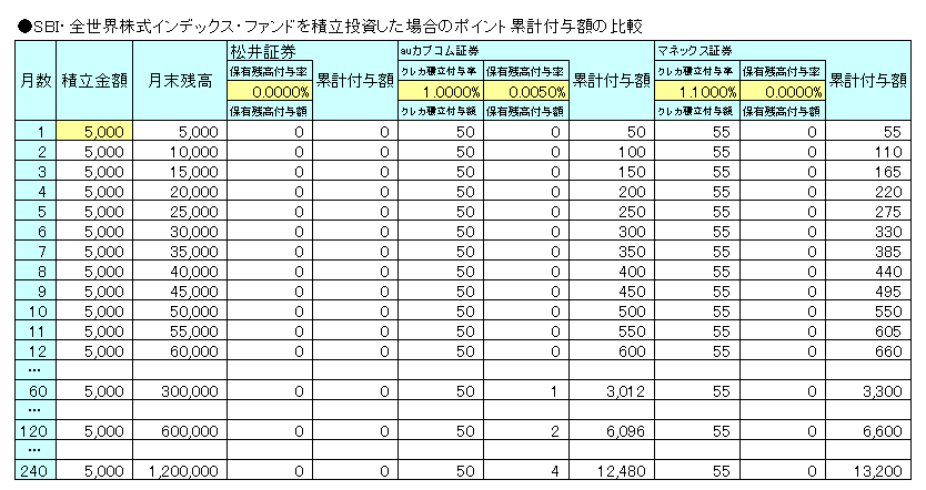 SBI・全世界株式インデックス・ファンドを積立投資した場合のポイント累計付与額を証券会社別に算出した表