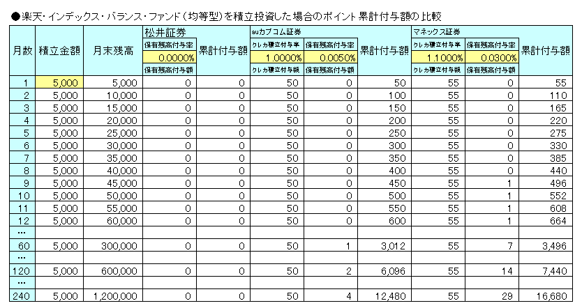 楽天・インデックス・バランス・ファンド（均等型）を積立投資した場合のポイント累計付与額を証券会社別に算出した表