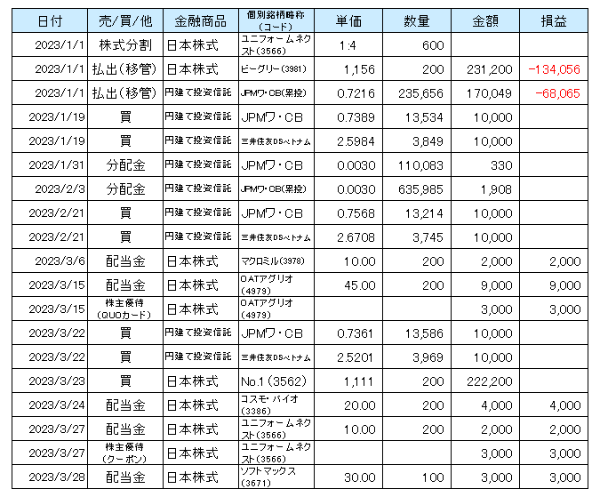 2023年1月から3月までのNISA口座での取引等の一覧表