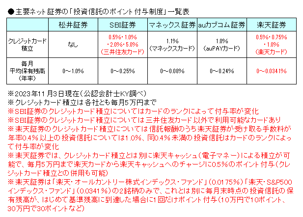 主要ネット証券の「投資信託のポイント付与制度」一覧表20231103