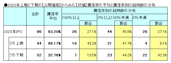 IPO【初値】騰落率の平均と騰落率別の銘柄数の分布（2023年の上期と下期）