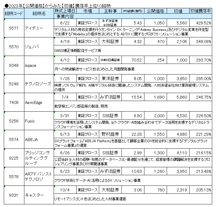 2023年のIPO【初値】騰落率上位10銘柄のランキング