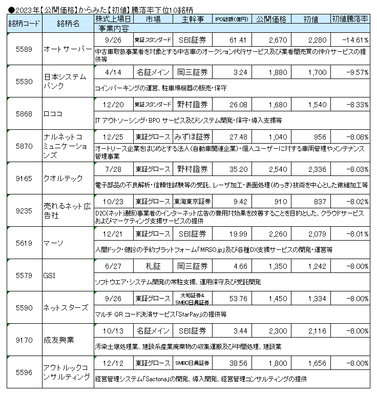 2023年のIPO【初値】騰落率下位10銘柄のランキング