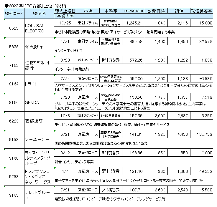 2023年の「IPO総額」上位10銘柄のランキング