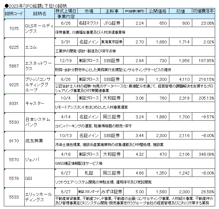 2023年の「IPO総額」下位10銘柄のランキング