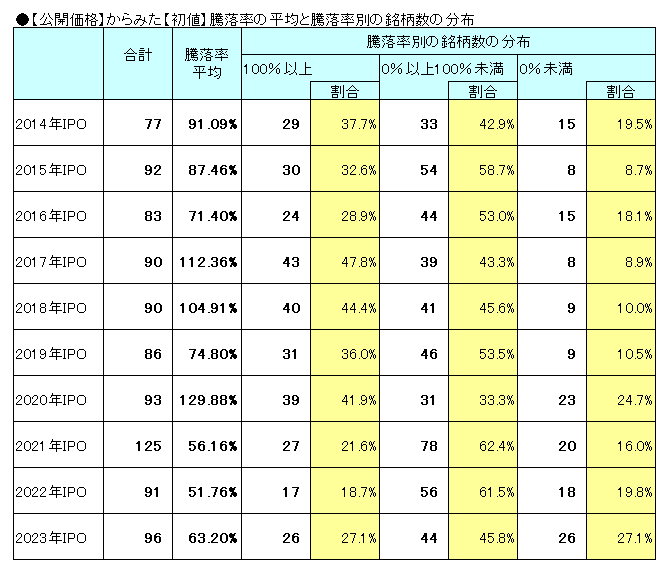 IPO【初値】騰落率の平均と騰落率別の銘柄数の分布（2014年から2023年まで）