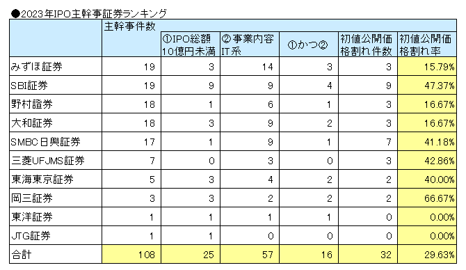 2023年のIPO主幹事ランキング