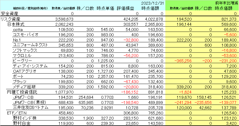 2023年12月末時点のNISA口座の資産内容