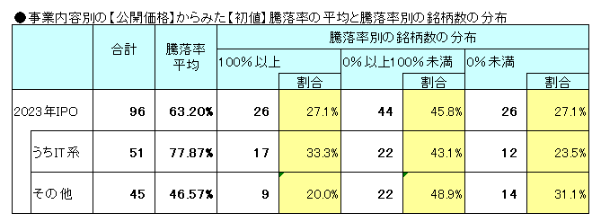 IPO事業内容別【初値】騰落率の平均と騰落率別の銘柄数の分布（2023年）