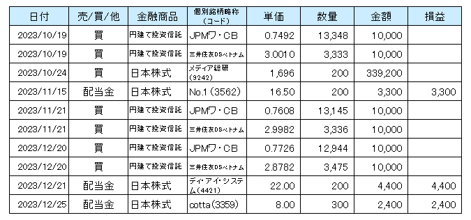 2023年10月から12月までのNISA口座での取引等の一覧表