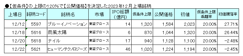 【仮条件】の上限の120％で【公開価格】を決定した2023年12月上場銘柄