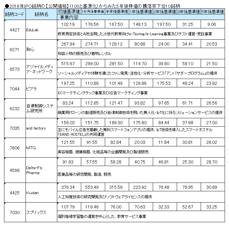 2018年IPO銘柄の【公開価格】（100と基準化）からみた5年後株価の騰落率下位10銘柄