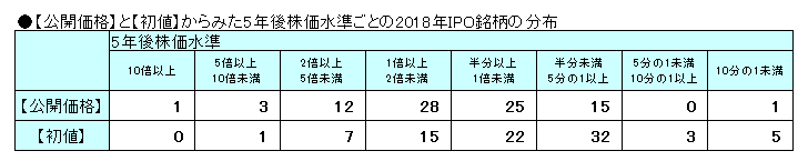 【公開価格】と【初値】からみた5年後株価水準ごとの2018年IPO銘柄の分布