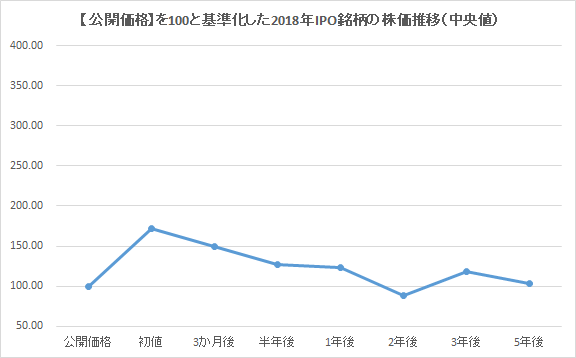 【公開価格】を100と基準化した2018年IPO銘柄の株価推移（中央値）