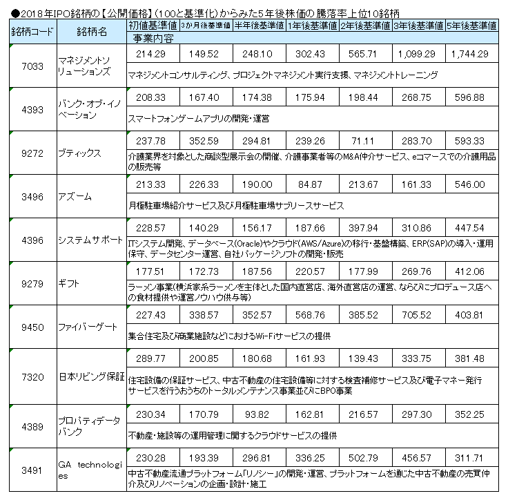 2018年IPO銘柄の【公開価格】（100と基準化）からみた5年後株価の騰落率上位10銘柄