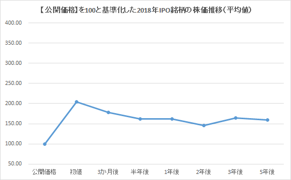 【公開価格】を100と基準化した2018年IPO銘柄の株価推移（平均値）